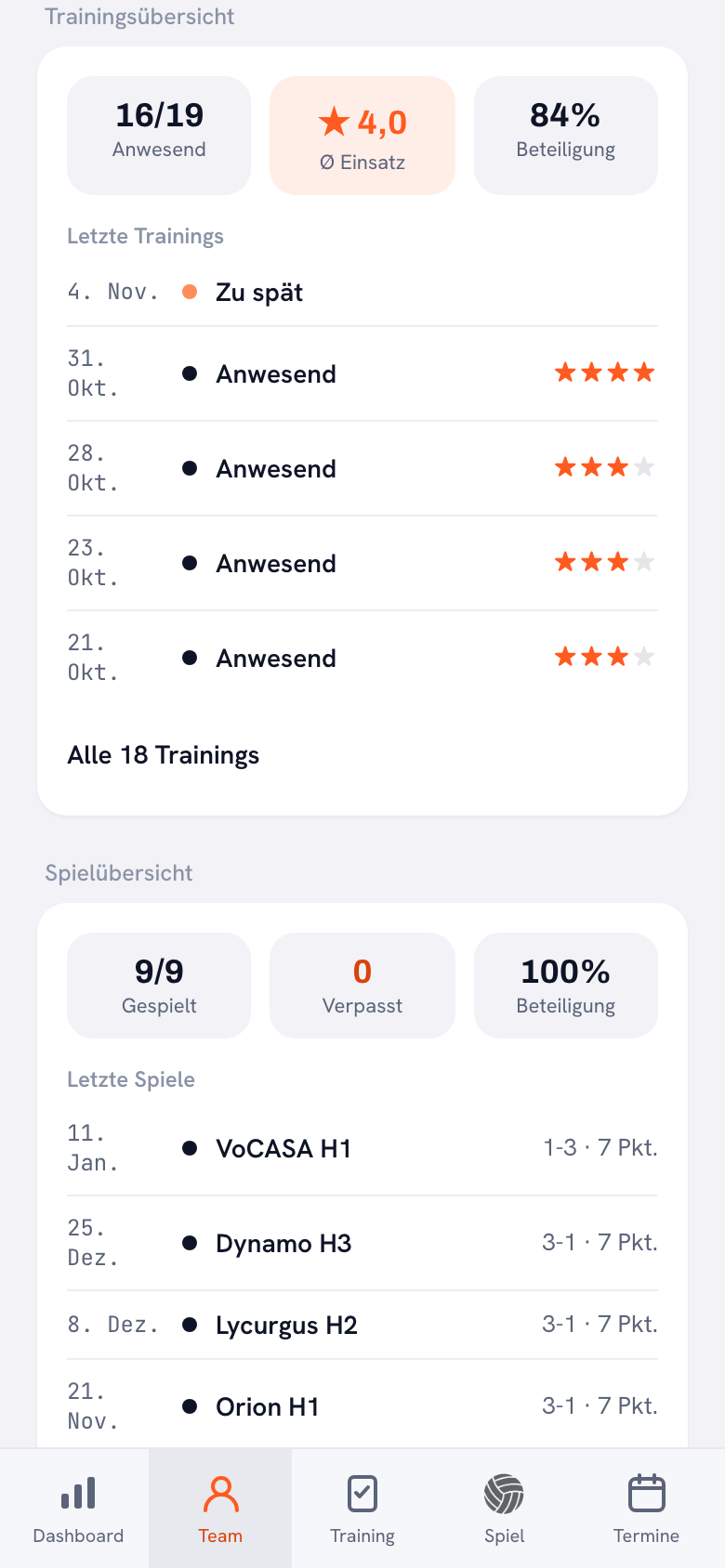 Die Trainingsübersicht in einem Spielerprofil mit drei Kacheln: 16/19 anwesend, Ø Einsatz 4,0 und 84 Prozent Beteiligung, darunter die letzten Trainings, eines davon mit ‚Zu spät‘.