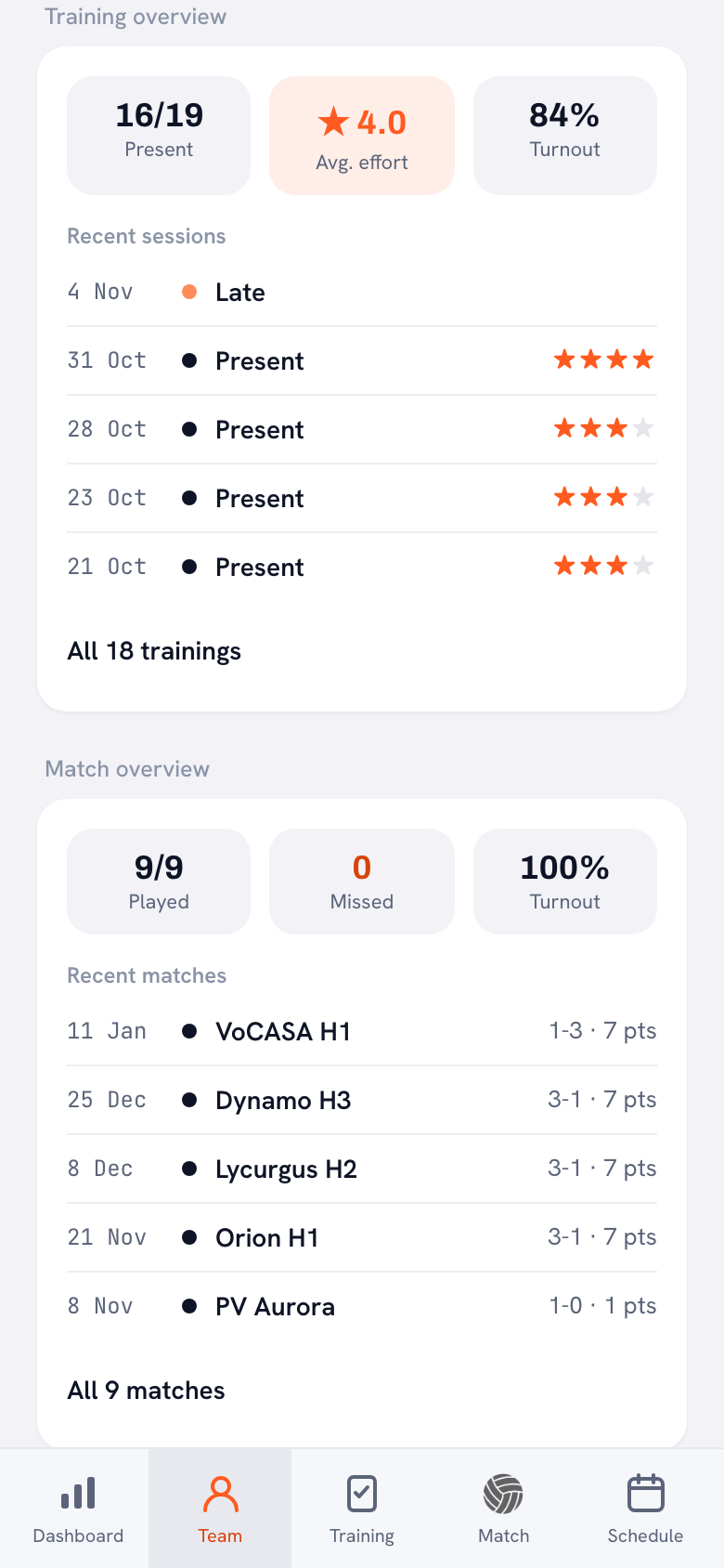 The training overview on a player profile: three tiles showing 16 of 19 present, an orange tile with a star and 4.0 for average effort, and 84% turnout, with the recent sessions and their stars below.
