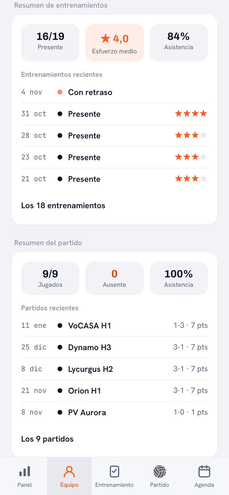 El resumen de entrenamientos de una ficha con tres casillas: 16/19 presente, esfuerzo medio 4,0 y 84 por ciento de asistencia, y debajo las últimas sesiones, una marcada como “Tarde”.