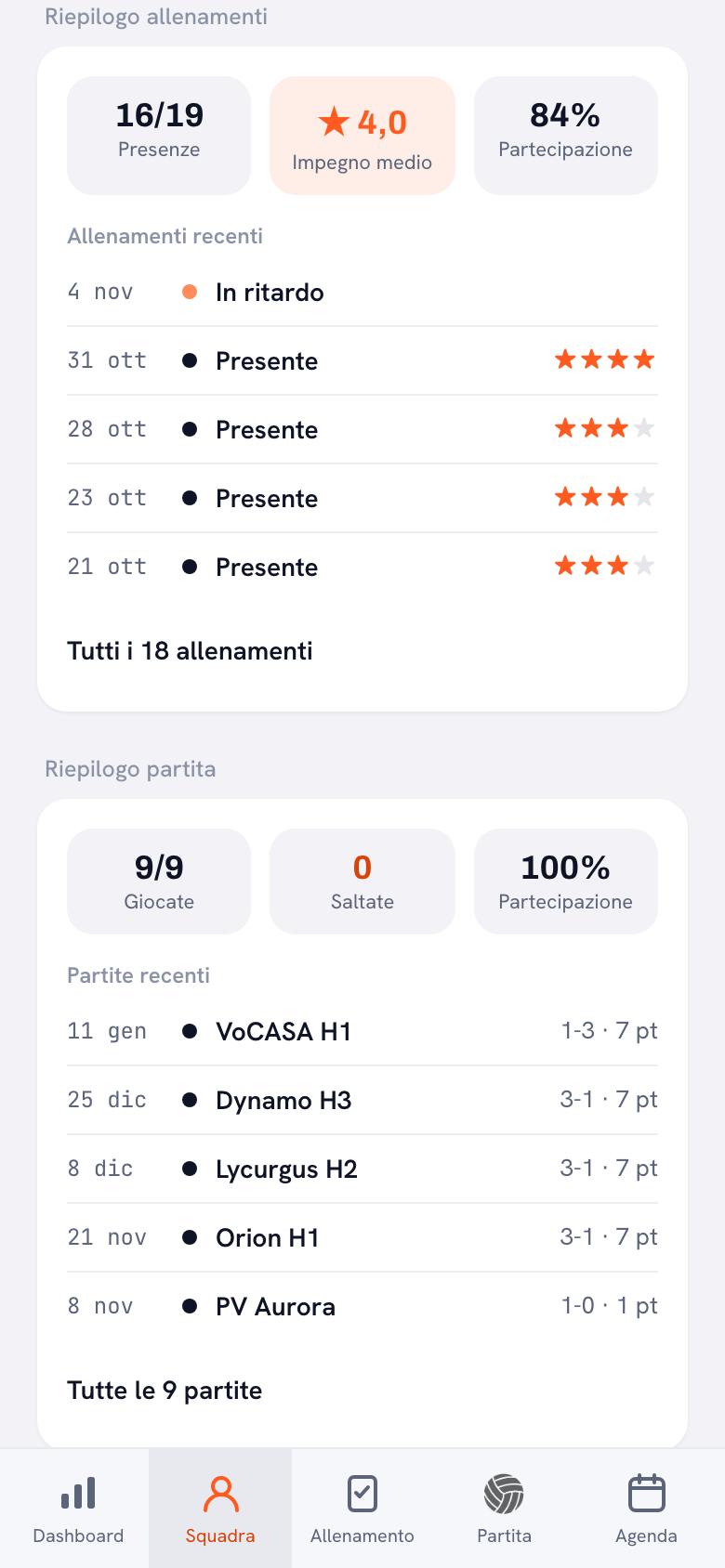 Il riepilogo allenamenti sul profilo di un giocatore: tre riquadri con 16 presenze su 19, un riquadro arancione con una stella e 4,0 di impegno medio e l’84 % di partecipazione, con sotto gli ultimi allenamenti e le loro stelle.