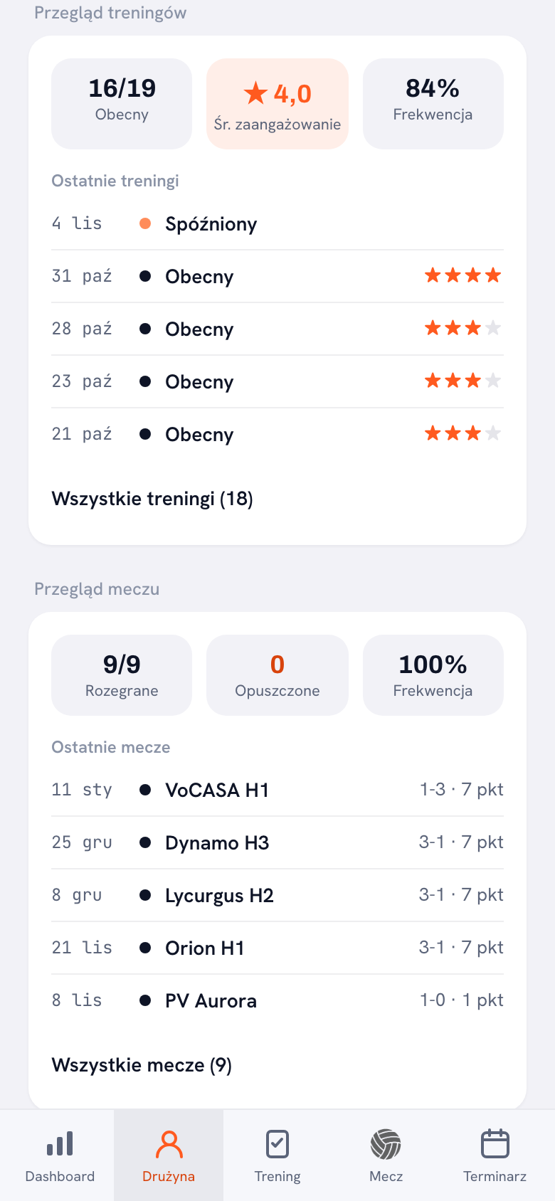 Przegląd treningów na profilu zawodnika z trzema kafelkami: 16/19 obecny, średnie zaangażowanie 4,0 i 84 procent frekwencji, a pod spodem ostatnie treningi, jeden z nich oznaczony jako »Spóźniony«.