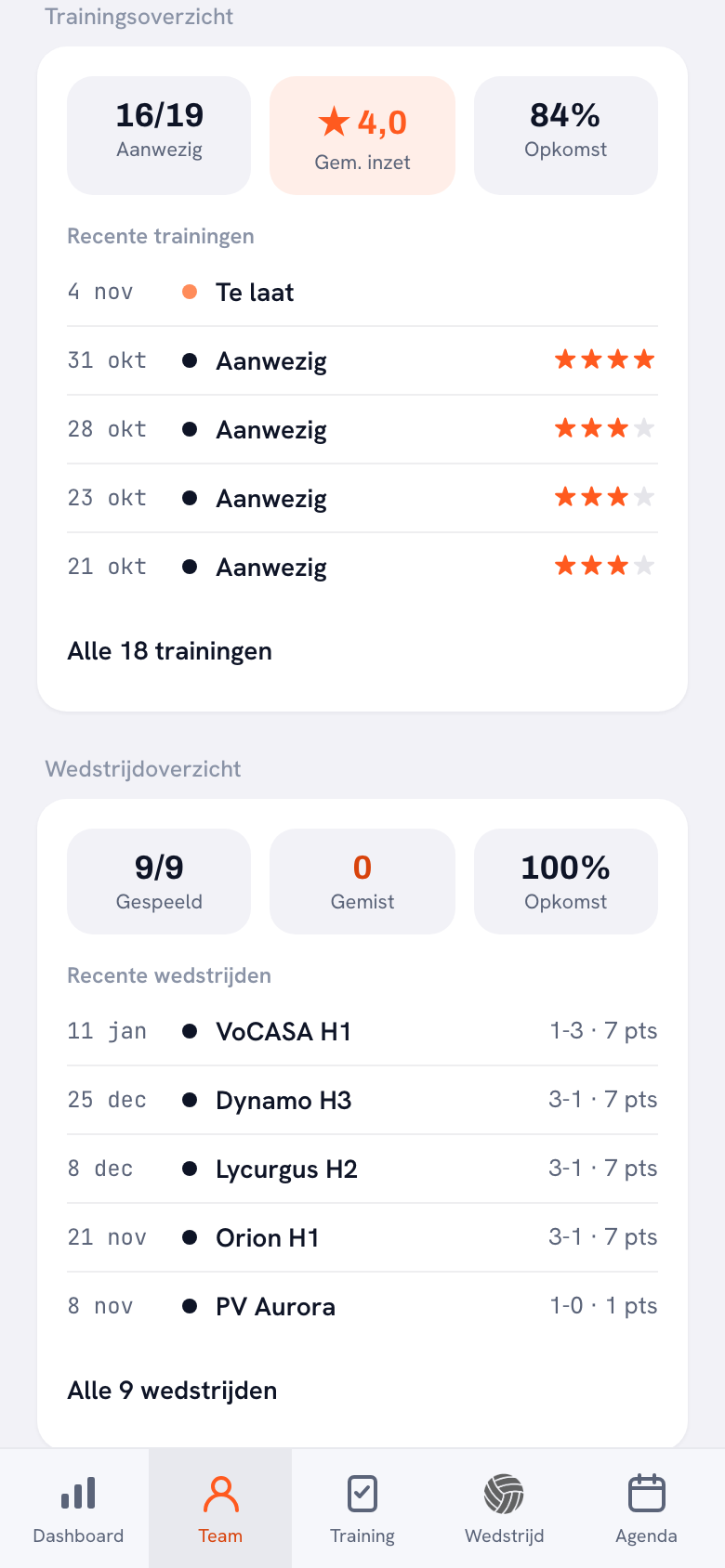 Het trainingsoverzicht op een spelersprofiel: drie tegels met 16/19 aanwezig, een oranje tegel met ster 4,0 en Gem. inzet, en 84% opkomst, met daaronder de laatste trainingen met sterren erachter.