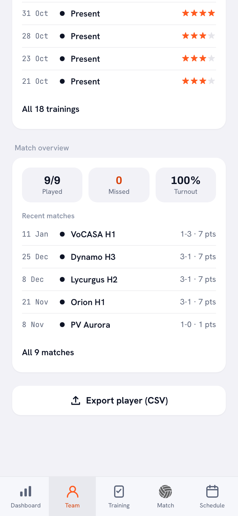 The match overview on a player profile: 9 of 9 played, 0 missed, 100 per cent attendance, and below that the recent matches with date, opponent, set score and that player’s points.