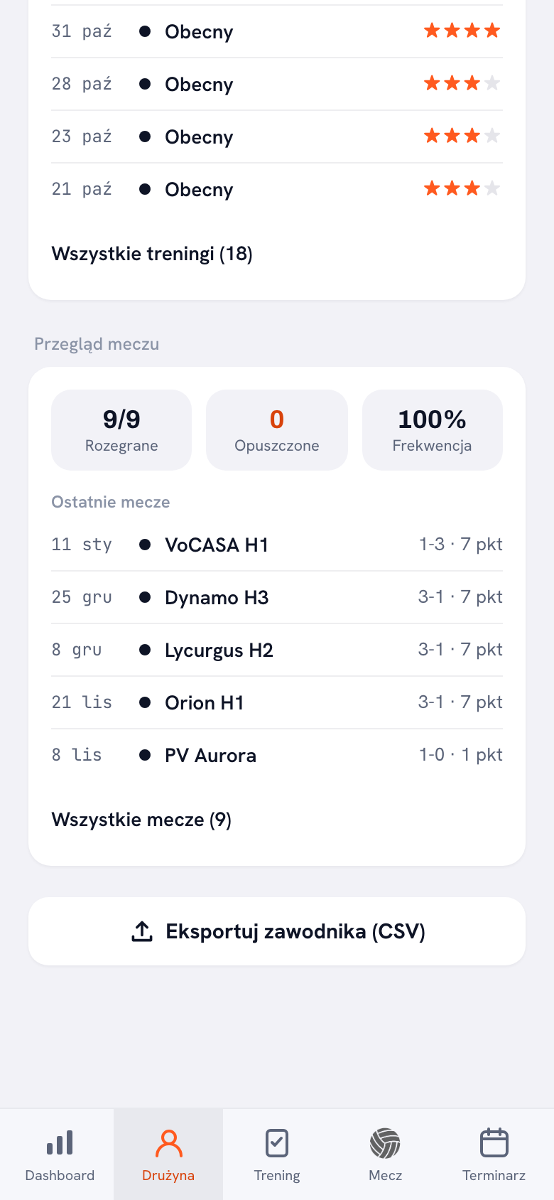 Przegląd meczów w profilu zawodnika: 9 z 9 rozegranych, 0 opuszczonych, 100 procent frekwencji, a poniżej ostatnie mecze z datą, rywalem, wynikiem w setach i punktami tego zawodnika.