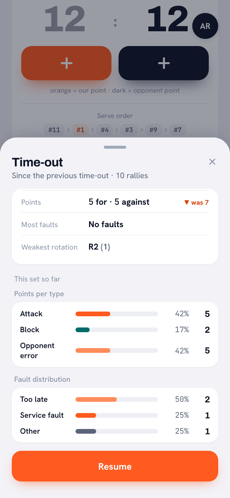 The time-out sheet at 12-12: since the previous time-out, ten rallies, 5 points for and 5 against with a red down arrow and ‘was 7’, no faults, weakest rotation R2 (1).