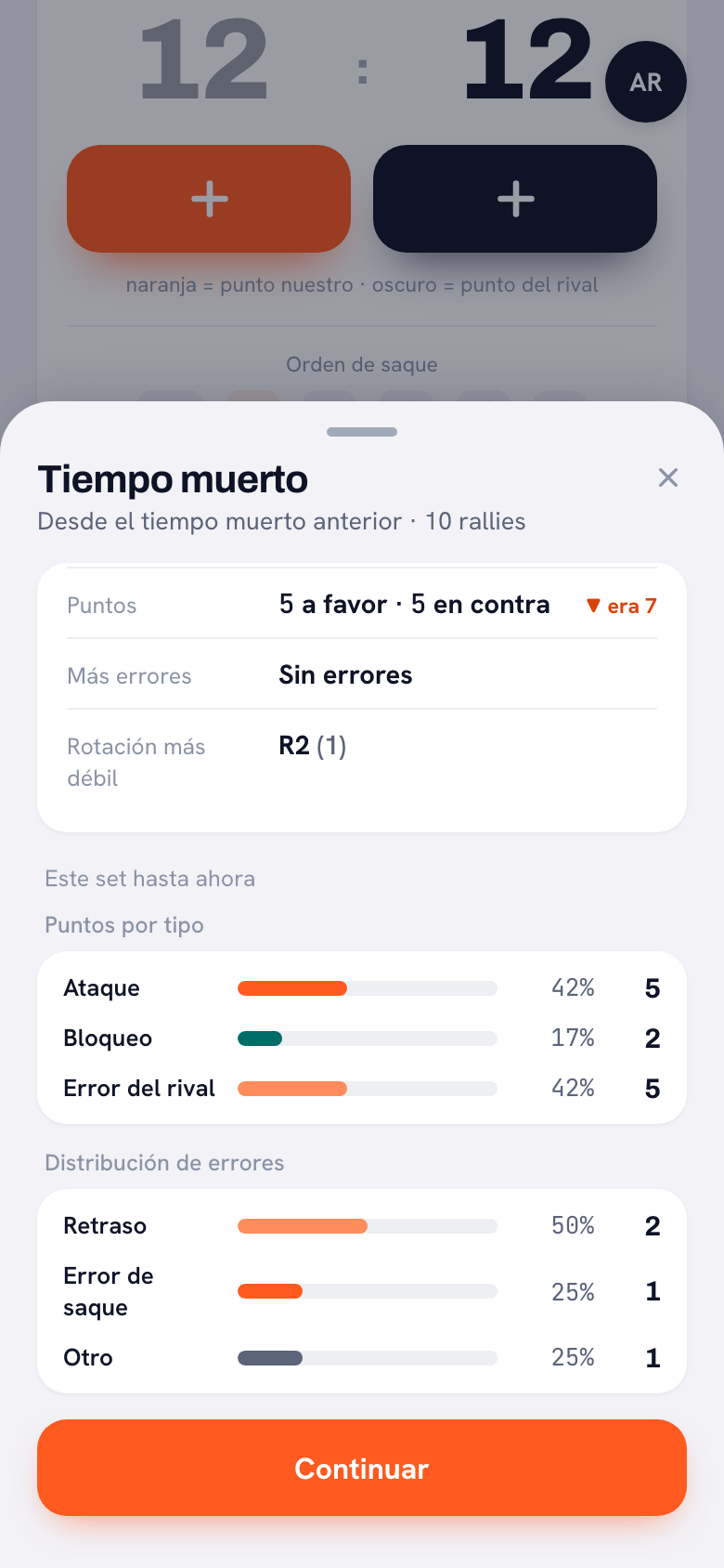 La hoja de tiempo muerto con 12-12: desde el tiempo muerto anterior, diez jugadas, 5 puntos a favor y 5 en contra con una flecha roja hacia abajo y «era 7», sin errores, rotación más débil R2 (1).
