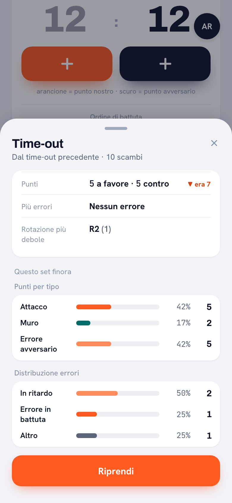 La scheda del time-out sul 12-12: dal time-out precedente, dieci scambi, 5 punti a favore e 5 contro con una freccia rossa verso il basso e «era 7», nessun errore, rotazione più debole R2 (1).