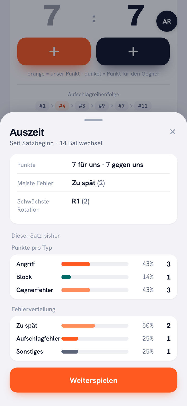 Die Auszeit-Karte schiebt sich beim Stand von 7:7 über die Anzeige: 14 Ballwechsel seit Satzbeginn, 7 Punkte für und 7 gegen uns, meiste Fehler ‚Zu spät’ (2), schwächste Rotation R1, darunter Punkte pro Art und die Fehlerverteilung.