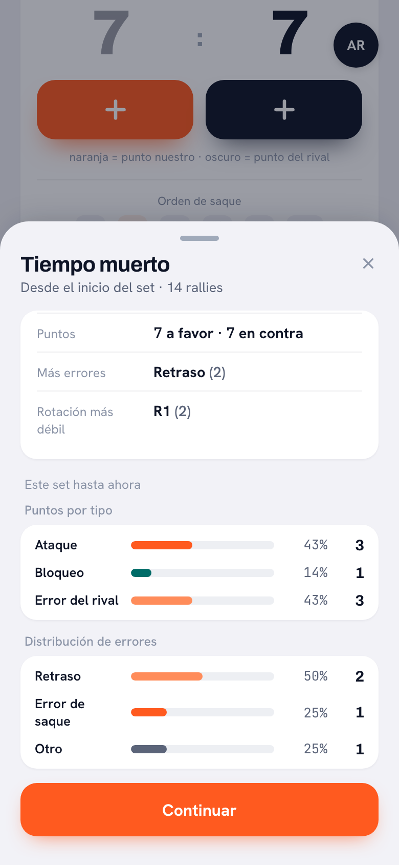 La tarjeta de tiempo muerto sube sobre el marcador con 7-7: 14 jugadas desde el inicio del set, 7 puntos a favor y 7 en contra, más errores «Retraso» (2), rotación más débil R1 y, debajo, los puntos por tipo y la distribución de errores.