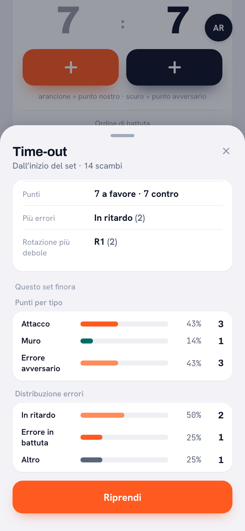 La scheda del time-out scorre sopra il tabellone: 14 scambi dall’inizio del set, 7 punti fatti e 7 subiti, errore più frequente ‘in ritardo’ (2) e rotazione più debole R1 (2), con sotto i punti per tipo e la distribuzione errori del set.