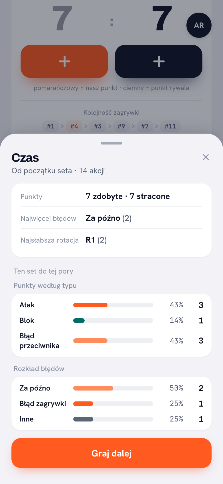 Karta czasu wysuwa się nad tablicą wyników: od początku seta 14 akcji, 7 punktów zdobytych i 7 straconych, najwięcej błędów ‚za późno’ (2) i najsłabsza rotacja R1 (2), a pod spodem punkty według typu i rozkład błędów w tym secie.