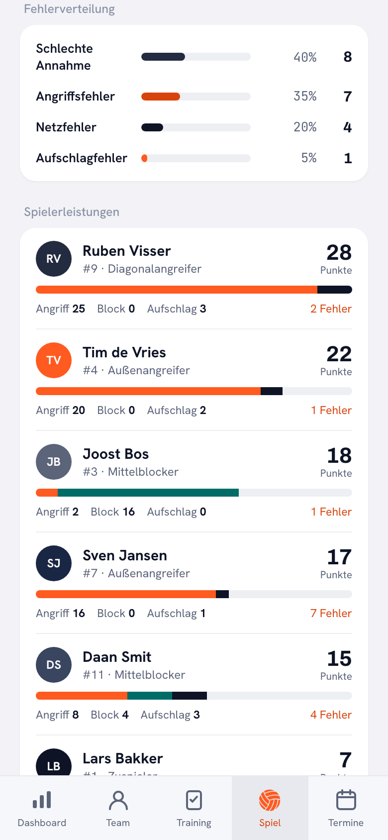 Der Block Fehlerverteilung eines gespielten Spiels: schlechte Annahme 40 Prozent (8), Angriffsfehler 35 Prozent (7), Netzfehler 20 Prozent (4) und Aufschlagfehler 5 Prozent (1).
