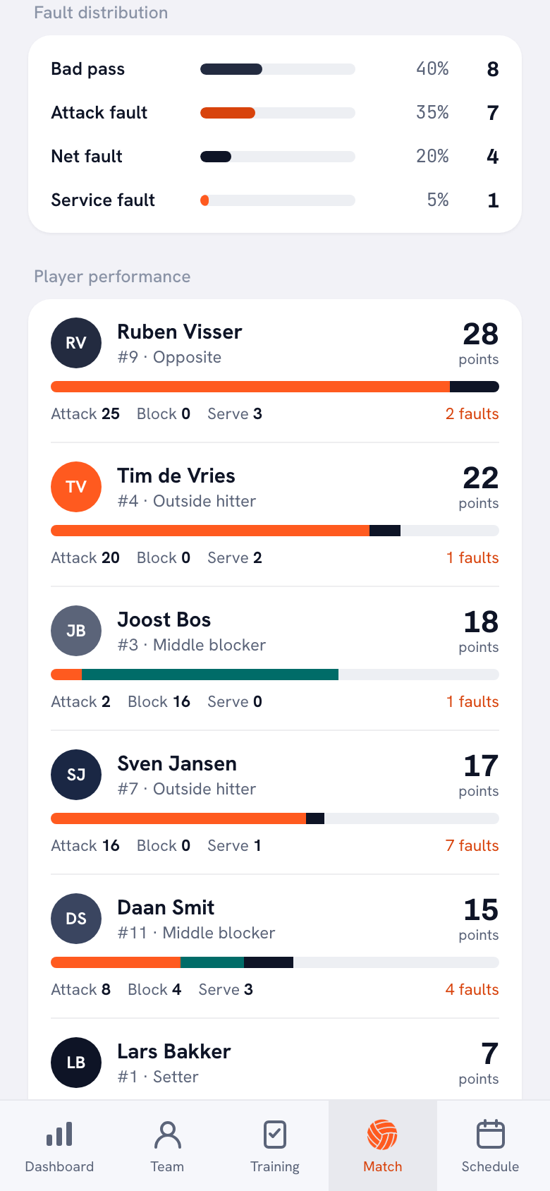 The fault distribution block of a finished match: bad pass 40 per cent (8), attack error 35 per cent (7), net error 20 per cent (4) and service error 5 per cent (1).