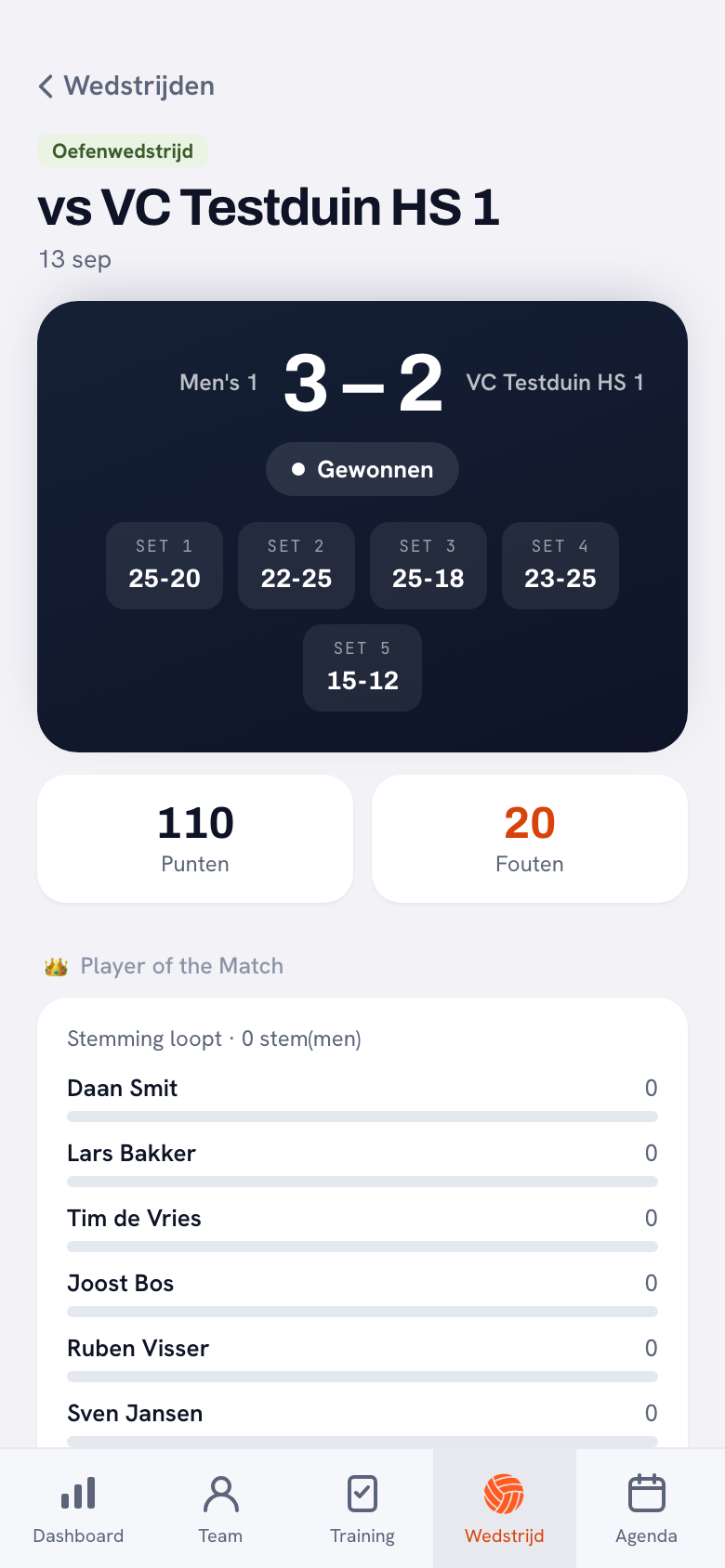 Het detail van een gespeelde oefenwedstrijd: 3–2 gewonnen, de vijf setstanden onder elkaar tot en met 15-12, 110 punten en 20 fouten, en daaronder de stemming voor Player of the Match.