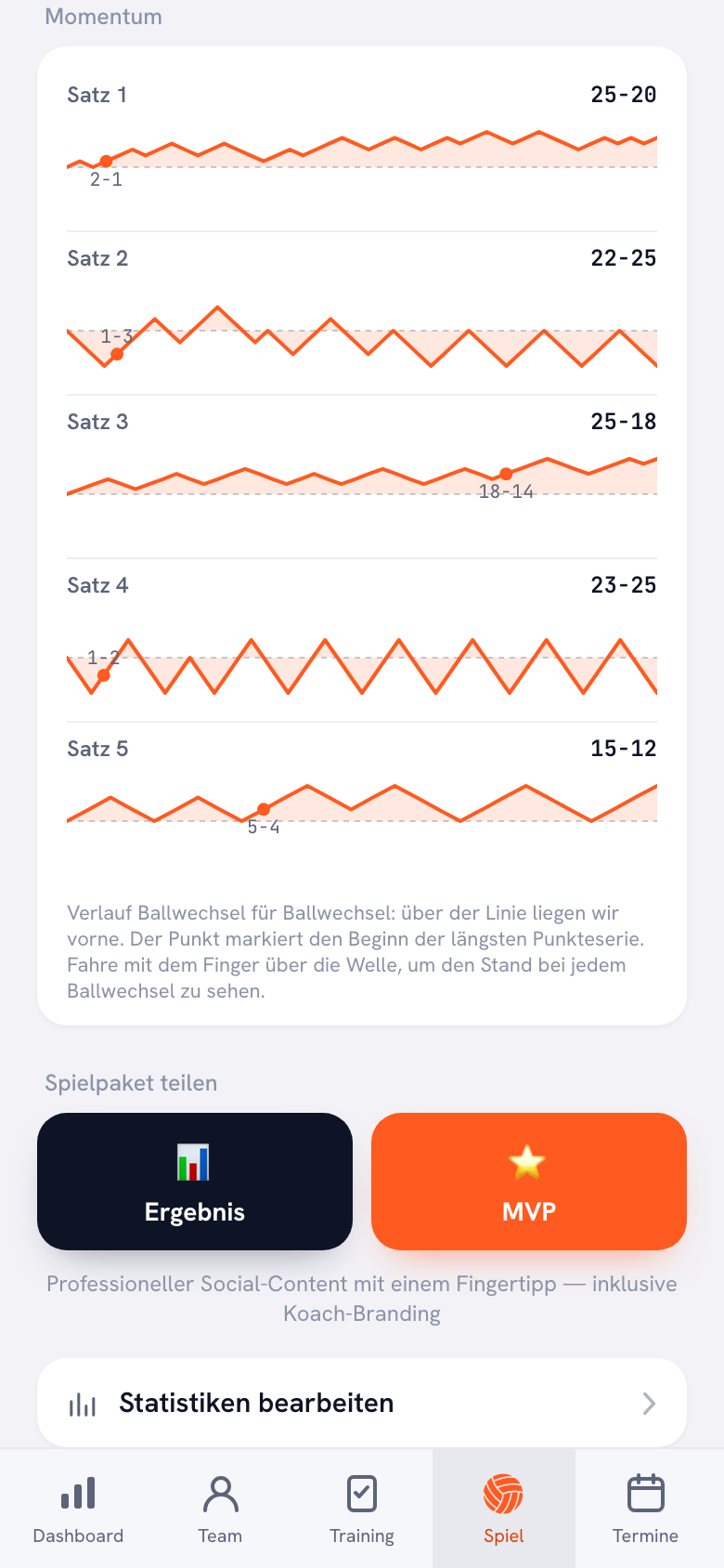 Die Momentum-Linie eines gespielten Spiels in der Koach-App, mit den Punkten hintereinander pro Satz