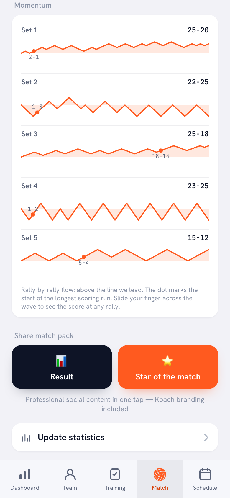 The momentum line of a played match in the Koach app, with the consecutive points per set