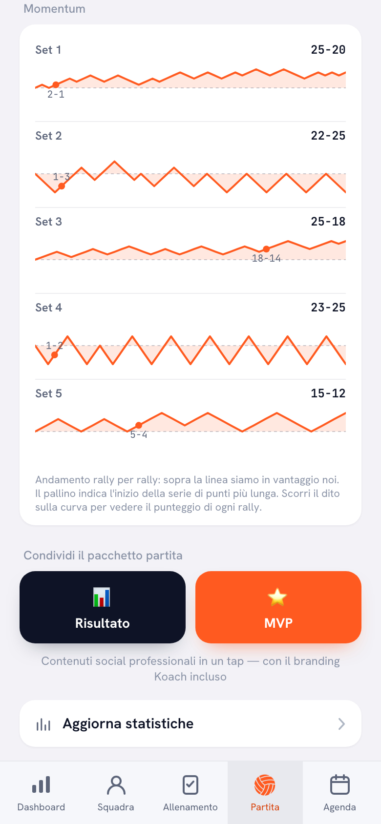 La linea del momentum di una partita giocata nell'app Koach, con i punti in sequenza per set