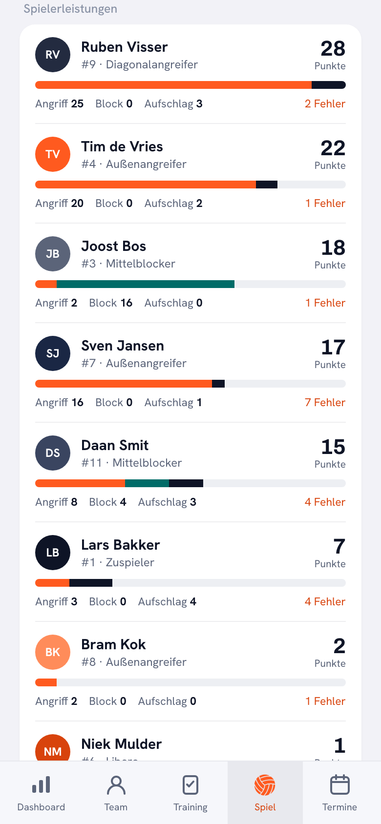 Der Block Spielerleistungen nach einem Spiel: pro Spieler die Punkte, ein Balken mit der Aufteilung auf Angriff, Block und Aufschlag, rechts die Anzahl der Fehler. Der vierte Spieler in der Liste steht bei 17 Punkten und 7 Fehlern.
