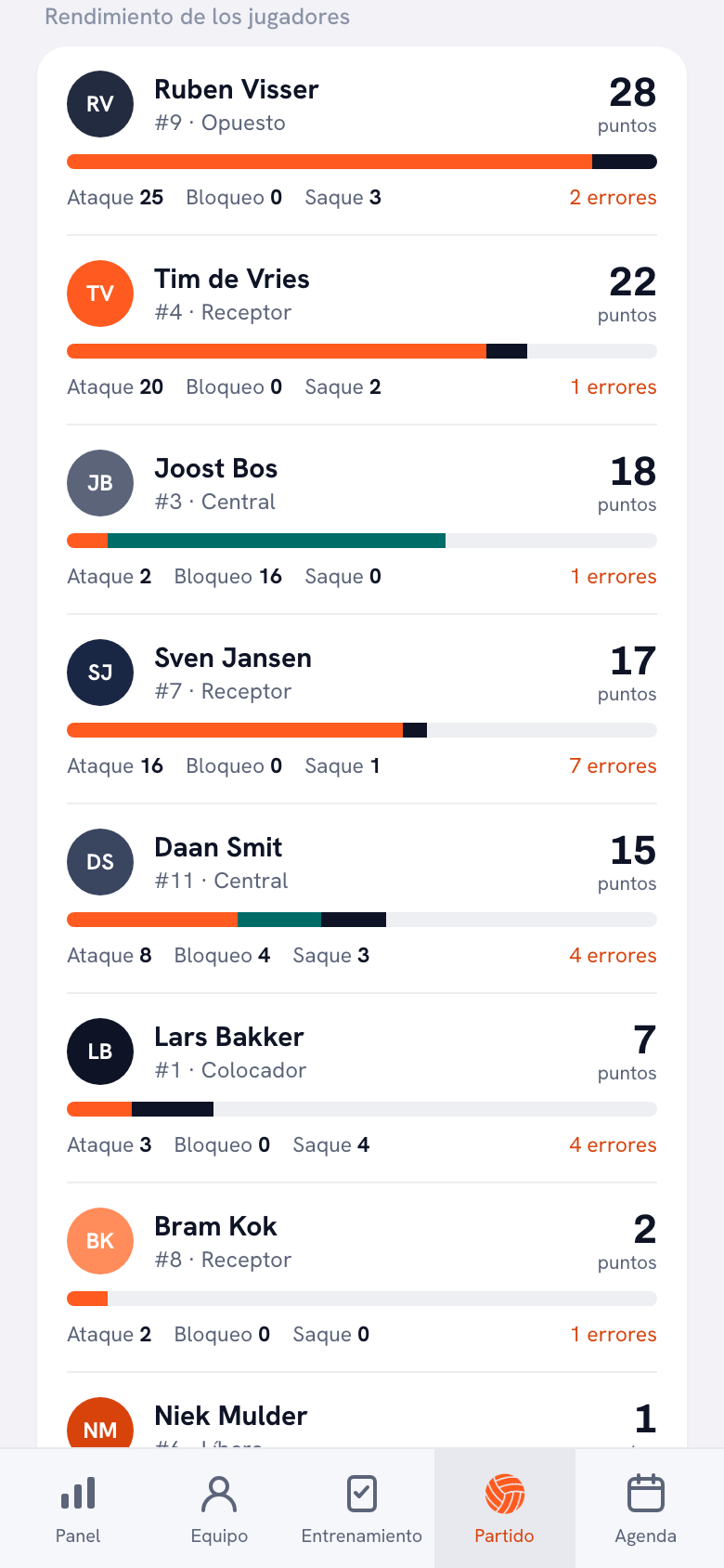 El bloque Rendimiento de los jugadores: Ruben Visser con 28 puntos de 25 en ataque, 0 en bloqueo y 3 al saque con 2 errores, debajo Joost Bos con 18 puntos de los que 16 son bloqueos, y Sven Jansen con 17 puntos y 7 errores