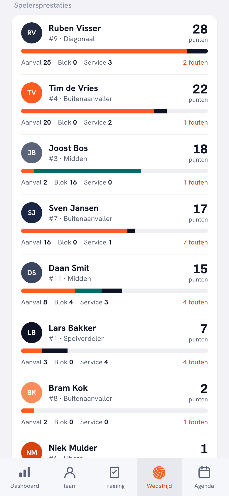 Het blok Spelersprestaties: Ruben Visser 28 punten uit 25 aanval, 0 blok en 3 service met 2 fouten, daaronder Joost Bos met 18 punten waarvan 16 uit blok, en Sven Jansen met 17 punten en 7 fouten