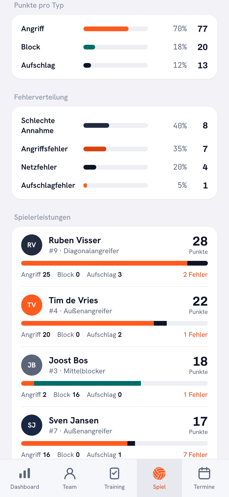 Der Block „Punkte pro Typ“ eines gespielten Spiels mit drei Balken: Angriff 70 Prozent (77), Block 18 Prozent (20) und Aufschlag 12 Prozent (13). Darunter die Fehlerverteilung — schlechte Annahme 8, Angriffsfehler 7, Netzfehler 4, Aufschlagfehler 1 — und darunter die Spielerleistungen.
