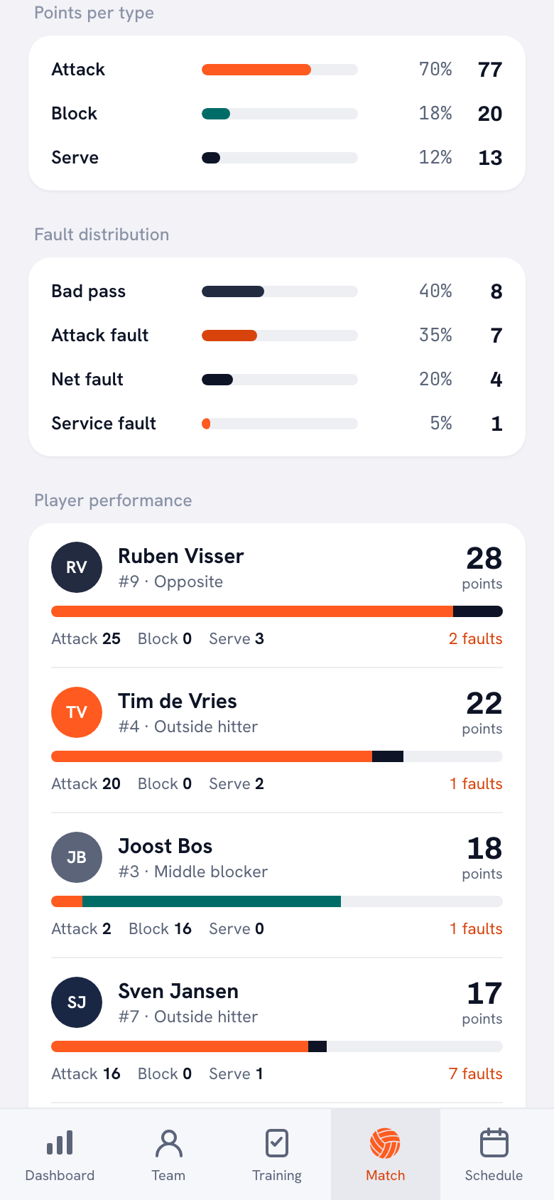 The ‘Points per type’ block of a played match with three bars: Attack 70 per cent (77), Block 18 per cent (20) and Serve 12 per cent (13). Below it the fault distribution — bad pass 8, attack fault 7, net fault 4, service fault 1 — and below that the player performances.