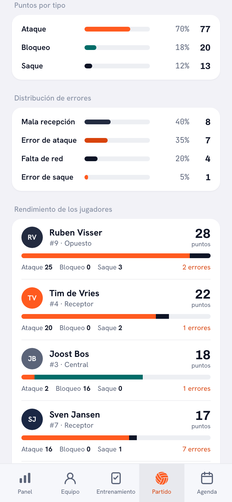 El bloque «Puntos por tipo» de un partido jugado con tres barras: Ataque 70 por ciento (77), Bloqueo 18 por ciento (20) y Saque 12 por ciento (13). Debajo la distribución de errores — mala recepción 8, error de ataque 7, falta de red 4, error de saque 1 — y más abajo el rendimiento por jugador.