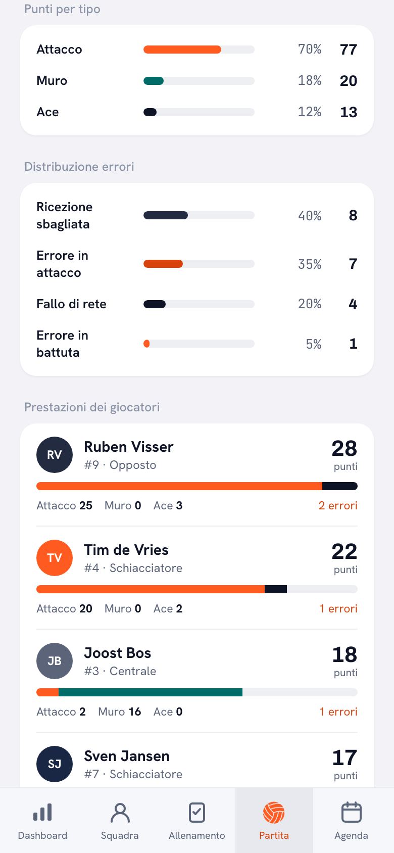 Il blocco «Punti per tipo» di una partita giocata con tre barre: Attacco 70 per cento (77), Muro 18 per cento (20) e Battuta 12 per cento (13). Sotto la distribuzione errori — ricezione sbagliata 8, errore in attacco 7, fallo di rete 4, errore in battuta 1 — e più sotto il rendimento dei giocatori.