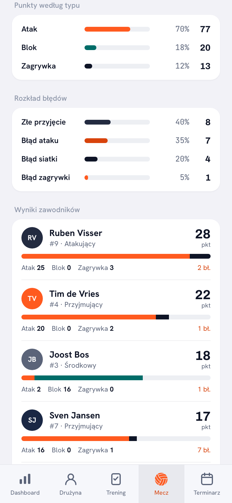 Blok „Punkty według typu” rozegranego meczu z trzema paskami: Atak 70 procent (77), Blok 18 procent (20) i Zagrywka 12 procent (13). Niżej rozkład błędów — złe przyjęcie 8, błąd ataku 7, błąd siatki 4, błąd zagrywki 1 — a pod nim osiągnięcia zawodników.