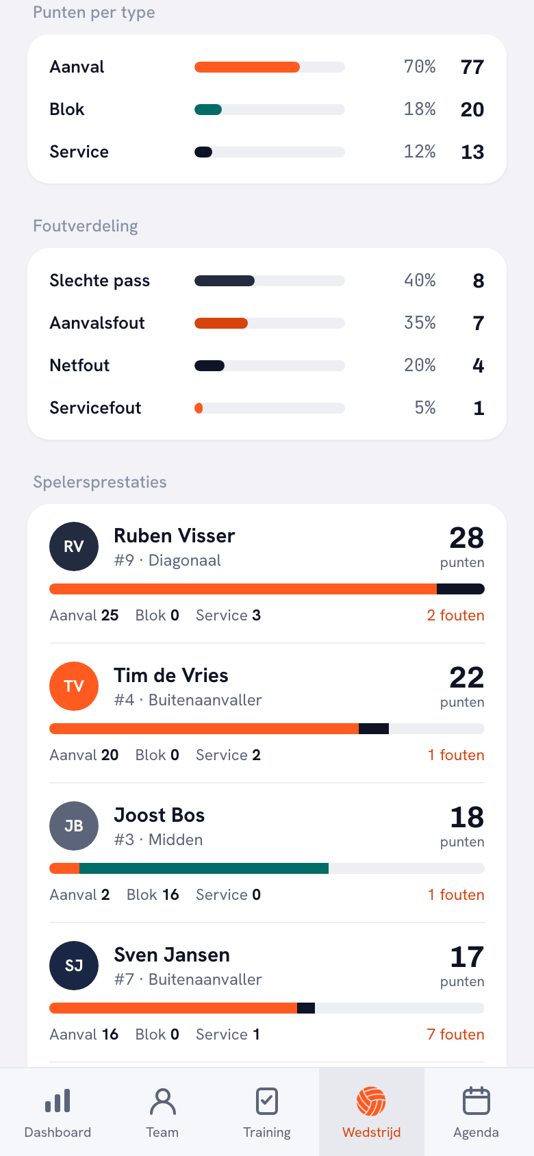 Het blok ‘Punten per type’ van een gespeelde wedstrijd met drie balken: Aanval 70 procent (77), Blok 18 procent (20) en Service 12 procent (13). Daaronder de foutverdeling — slechte pass 8, aanvalsfout 7, netfout 4, servicefout 1 — en daaronder de spelersprestaties.