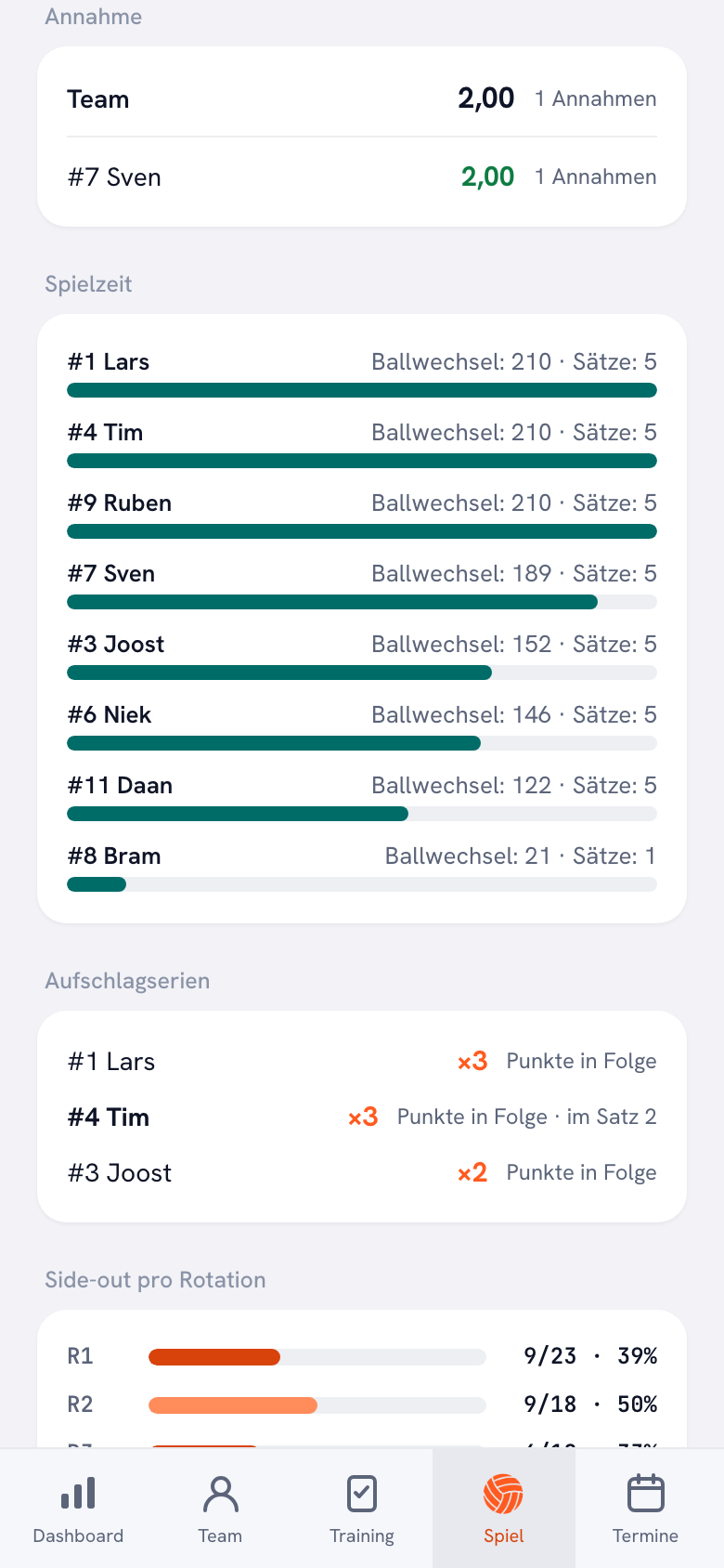 Spielbericht in der Koach-App mit der durchschnittlichen Annahme pro Spieler auf der Skala 0-3