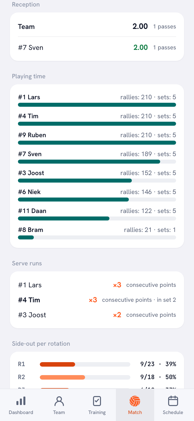Match detail in the Koach app showing the average reception per player on a 0-3 scale