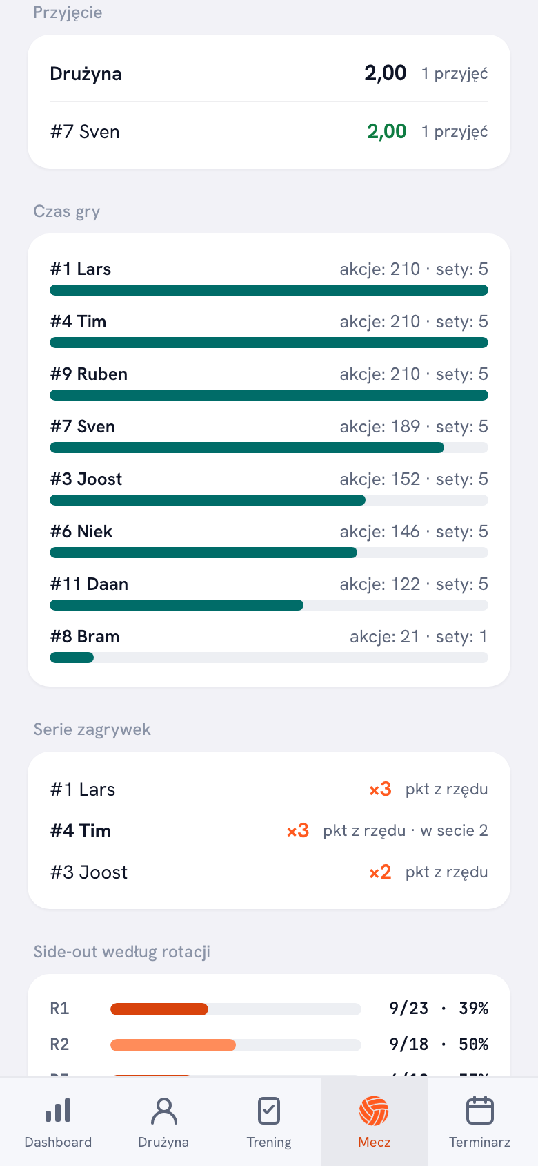 Szczegóły meczu w aplikacji Koach ze średnią oceną przyjęcia na zawodnika w skali 0-3