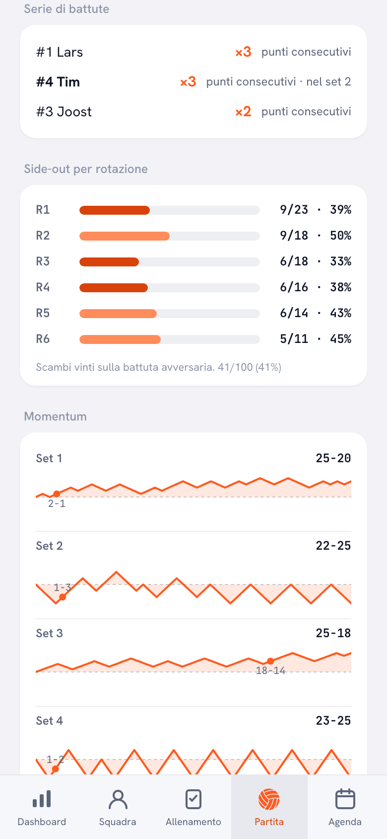 Dettaglio della partita nell'app Koach con i tre turni di battuta più lunghi, la percentuale di side-out per rotazione e la linea del momentum per set