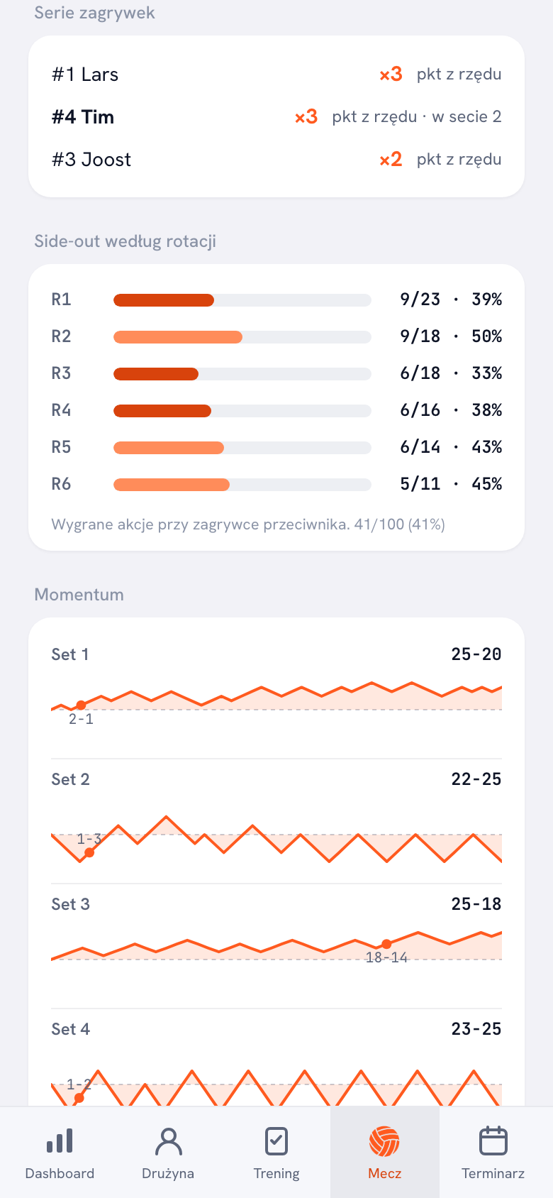 Szczegóły meczu w aplikacji Koach z trzema najdłuższymi seriami zagrywek, skutecznością side-outu według rotacji i linią momentum w każdym secie