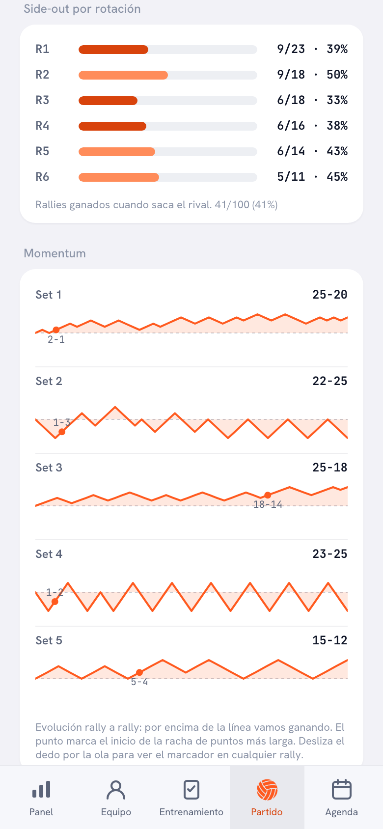 El bloque Side-out por rotación con seis barras de R1 a R6, desde 9/23 y el 39 por ciento hasta 5/11 y el 45 por ciento, con el total 41/100 debajo y las curvas de momentum por set