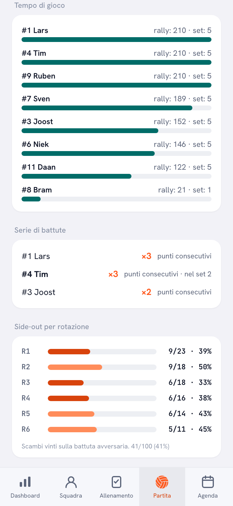 Il blocco Tempo di gioco di una partita giocata: otto giocatori con una barra verde, in alto tre a 210 rally e cinque set, in fondo Bram con 21 rally in un set.