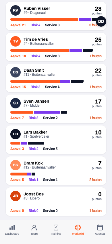 Blokpunten per speler in de paarse blok-kolom van de Koach-app