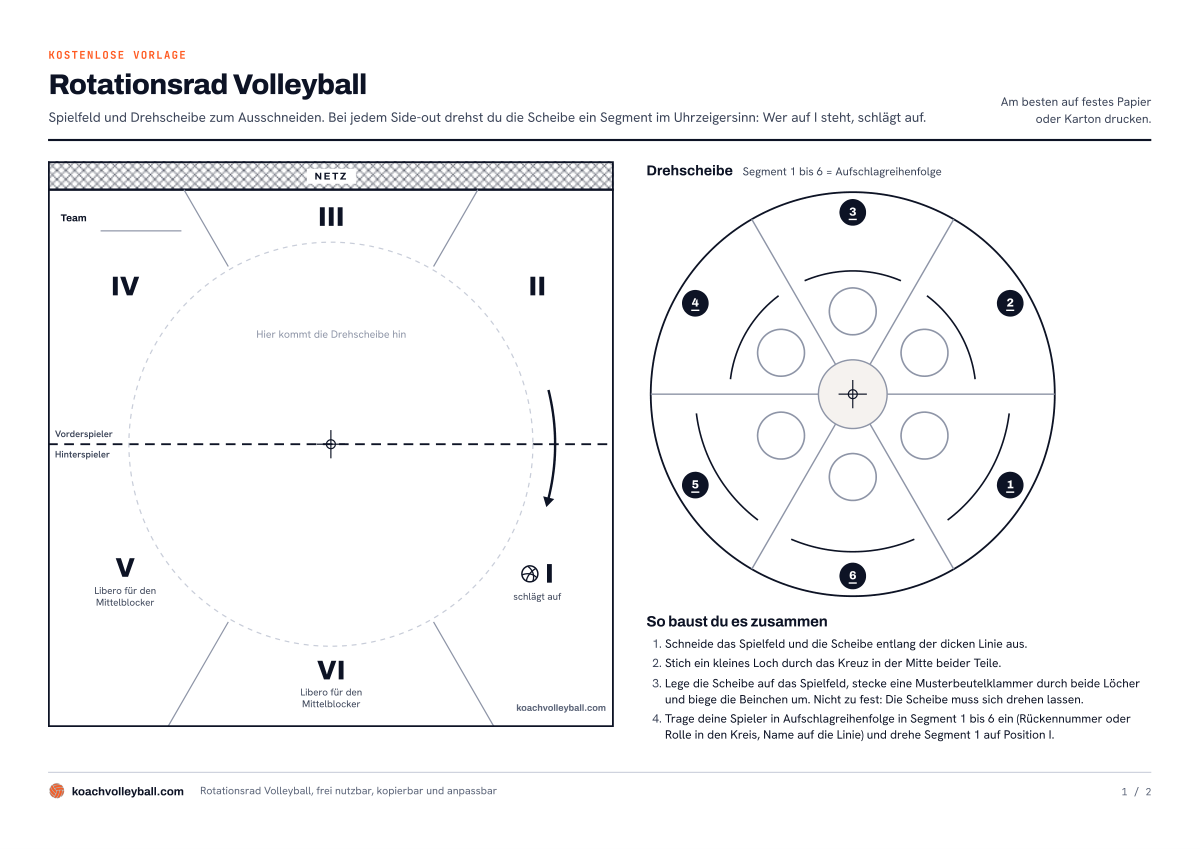 Vorschau des Rotationsrads zum Ausdrucken: das Spielfeld mit den Positionen I bis VI und die Drehscheibe mit sechs Segmenten