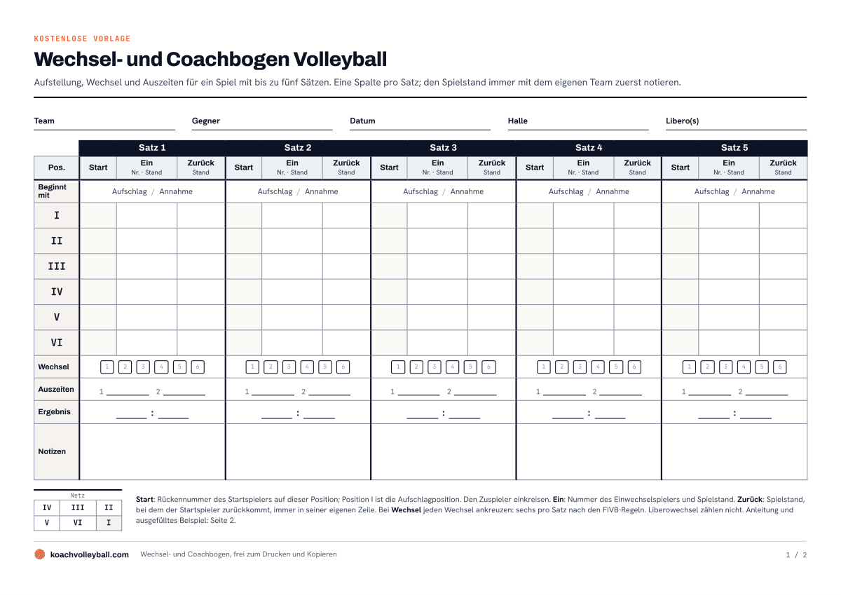 Vorschau des Wechsel- und Coachbogens Volleyball: pro Satz die Spalten Start, Ein und Zurück für die Positionen I bis VI