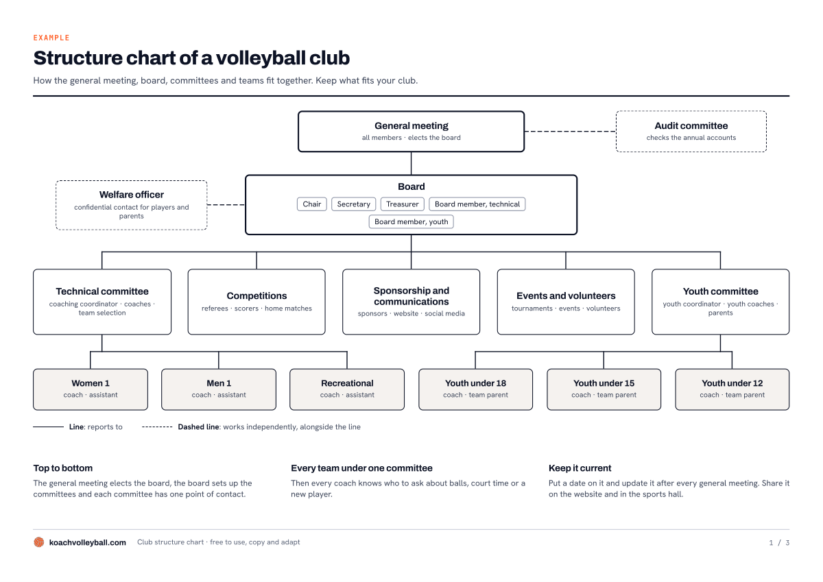 Example structure chart of a volleyball club: general meeting, board, five committees and six teams