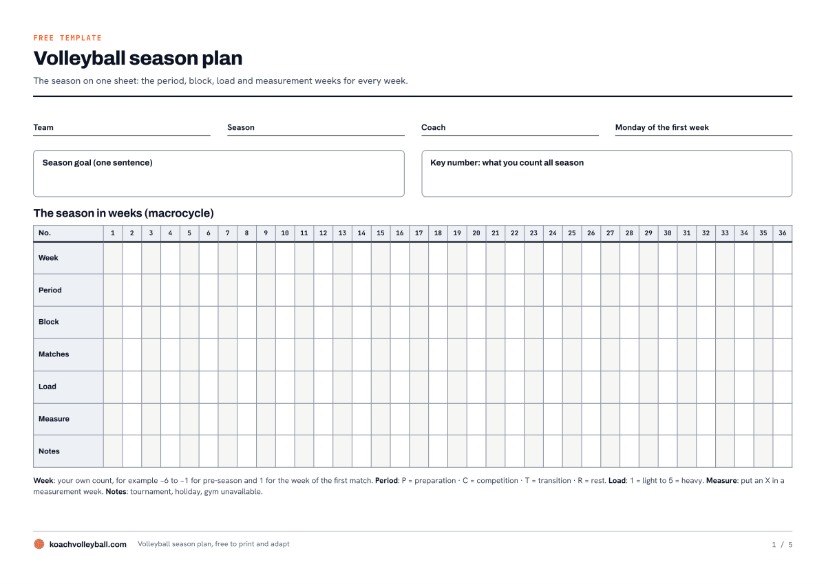 Page 1 of the volleyball season plan template: fields for team, season goal and key number, and a 36-week timeline