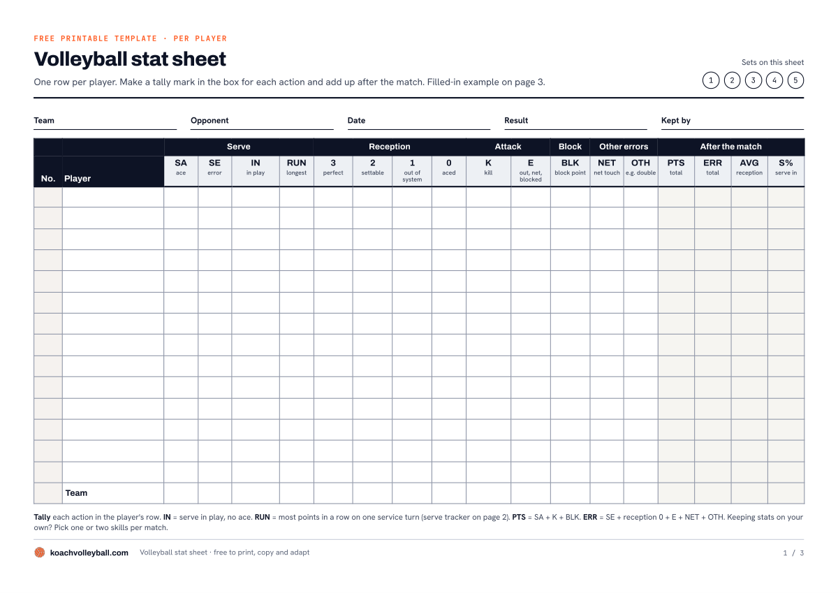 Preview of the printable volleyball stat sheet: columns per player for serve, reception 0 to 3, attack, block and errors