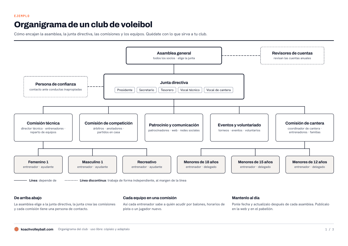 Ejemplo de organigrama de un club de voleibol: asamblea general, junta directiva, cinco comisiones y seis equipos