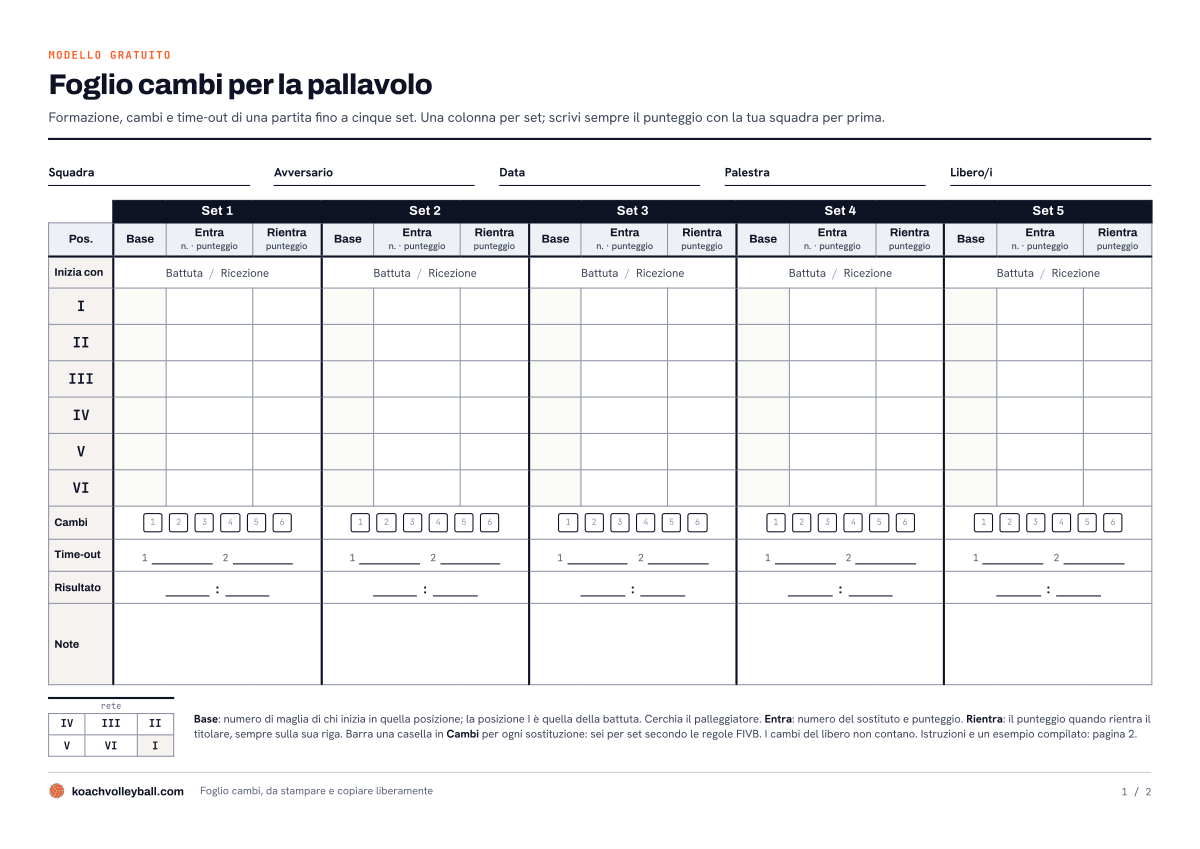 Foglio cambi di pallavolo da stampare: una colonna per set con la formazione, i sostituti con il punteggio, un contatore dei cambi, time-out e note
