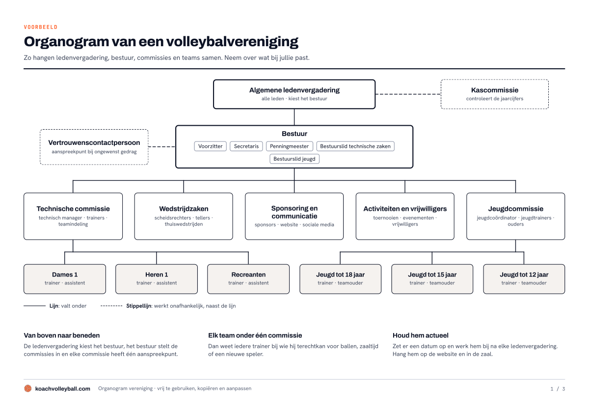 Voorbeeld van een organogram van een volleybalvereniging: ledenvergadering, bestuur, vijf commissies en zes teams