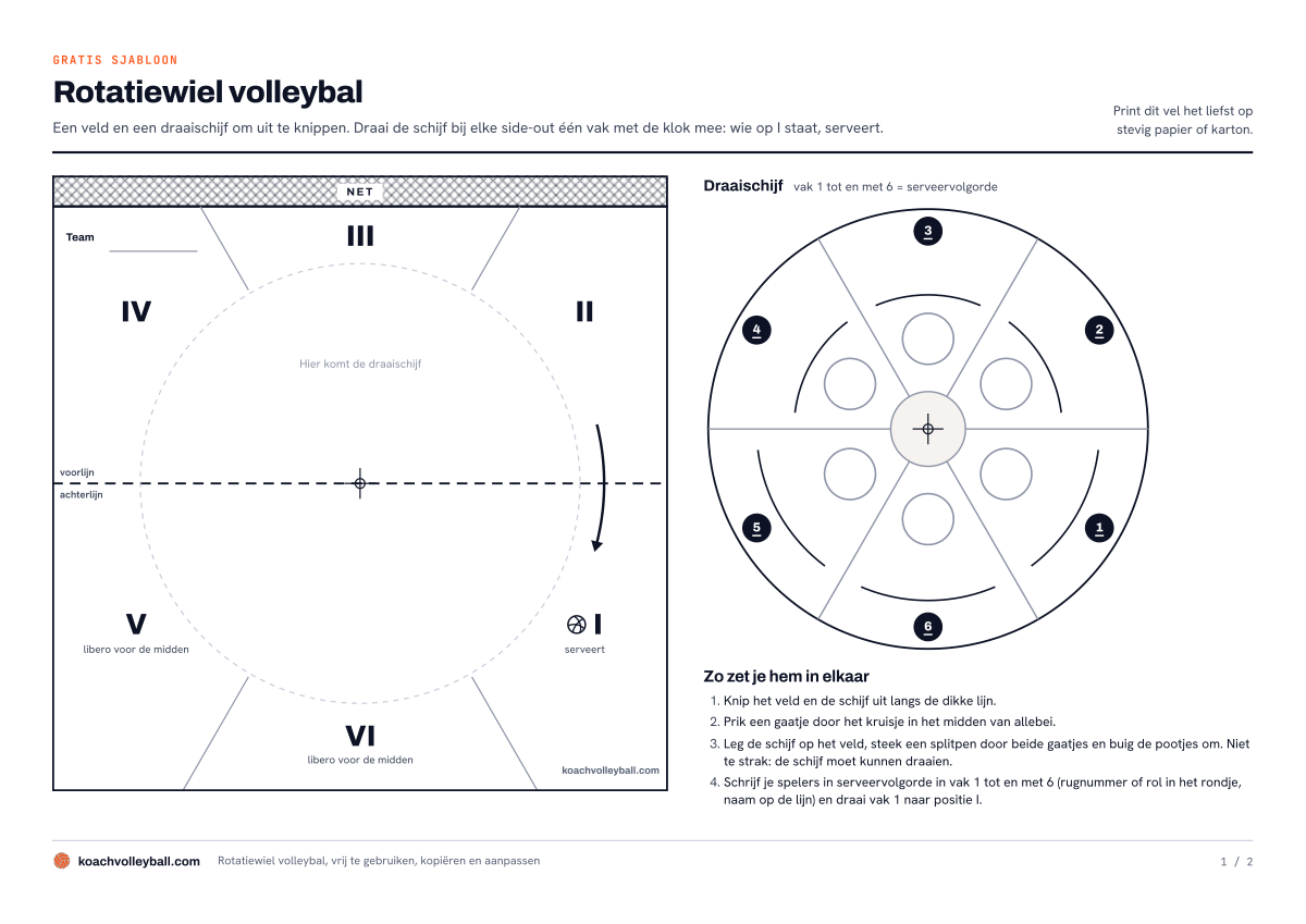 Voorbeeld van het rotatiewiel om te printen: het veld met de posities I tot en met VI en de draaischijf met zes vakken