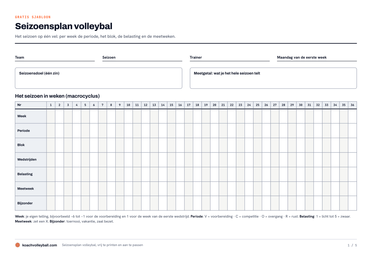 Pagina 1 van het seizoensplan volleybal: velden voor team, seizoensdoel en meetgetal en een tijdlijn van 36 weken