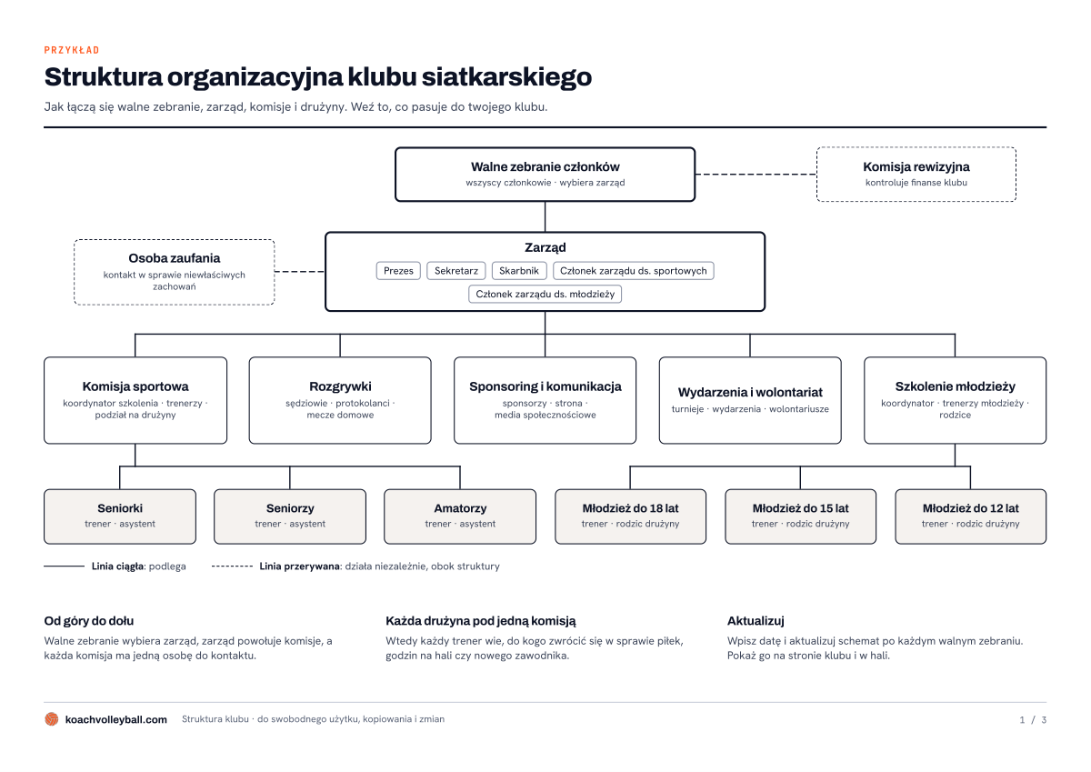 Przykładowa struktura organizacyjna klubu siatkarskiego: walne zebranie, zarząd, pięć komisji i sześć drużyn