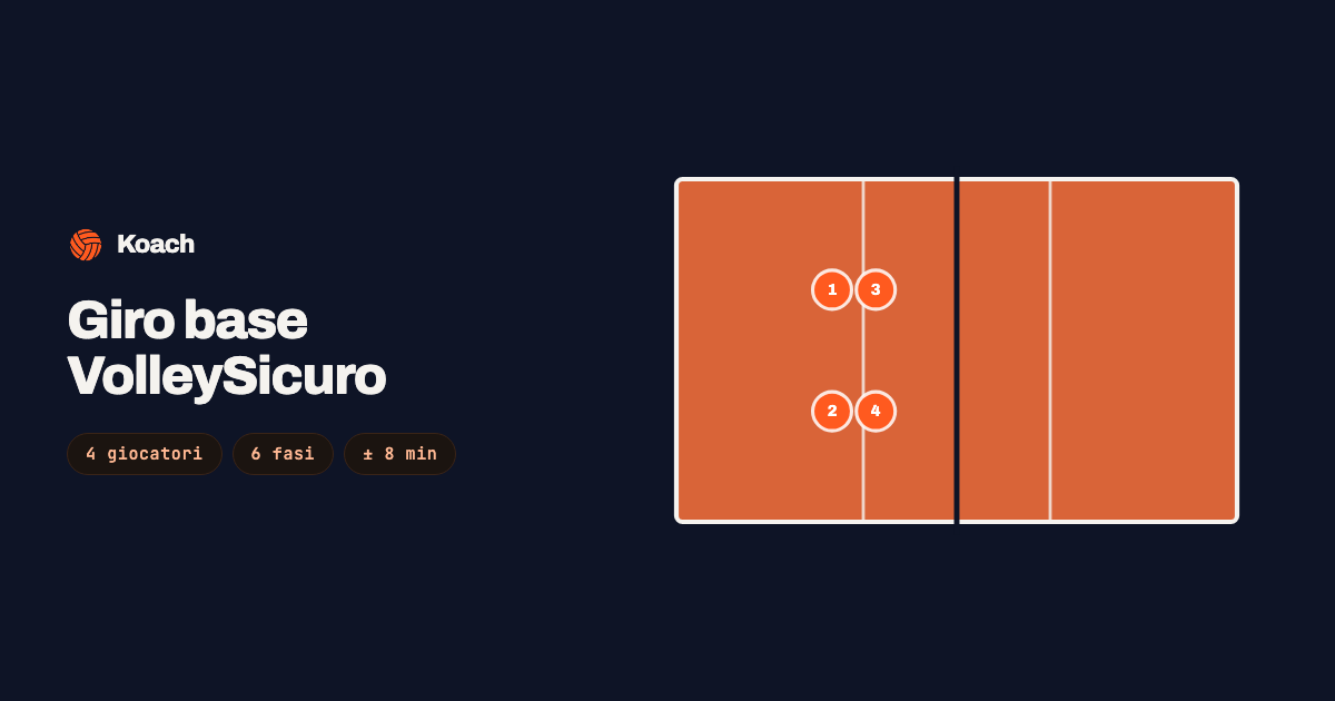 Un esercizio di pallavolo con giocatori e traiettorie sul campo